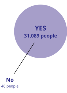 Survey results for the question, "Were you happy with your decision to be treated with GentleCure?"