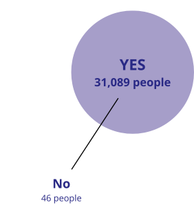 Survey results for the question, "Were you happy with your decision to be treated with GentleCure?"