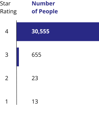 Survey results for the question, "How satisfied were you with the outcome of your treatment?"