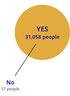 Survey results for the question, "Would you recommend GentleCure to others?"