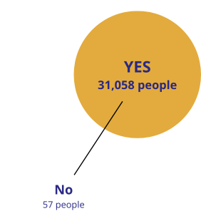 Survey results for the question, "Would you recommend GentleCure to others?"